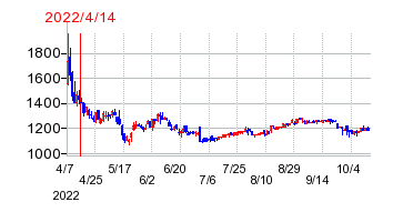 2022年4月14日 11:42前後のの株価チャート